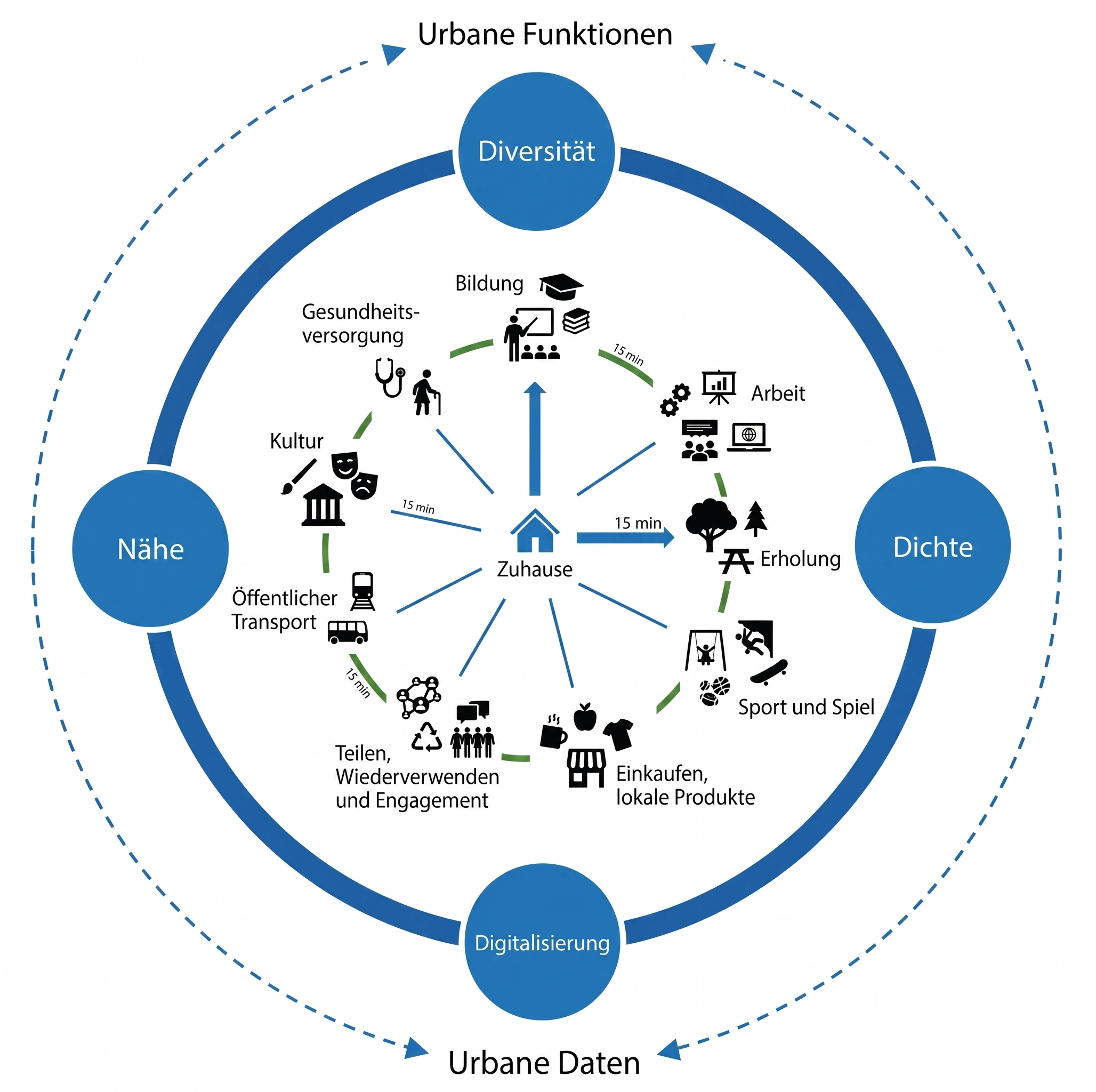 Schematische Infografik einer Stadt mit zentralem Zuhause, 15‑Minuten‑Radius und Icons für Bildung, Arbeit, Erholung, Transport.